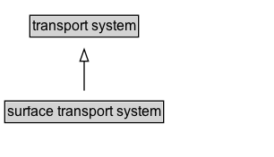 surface transport system Diagram